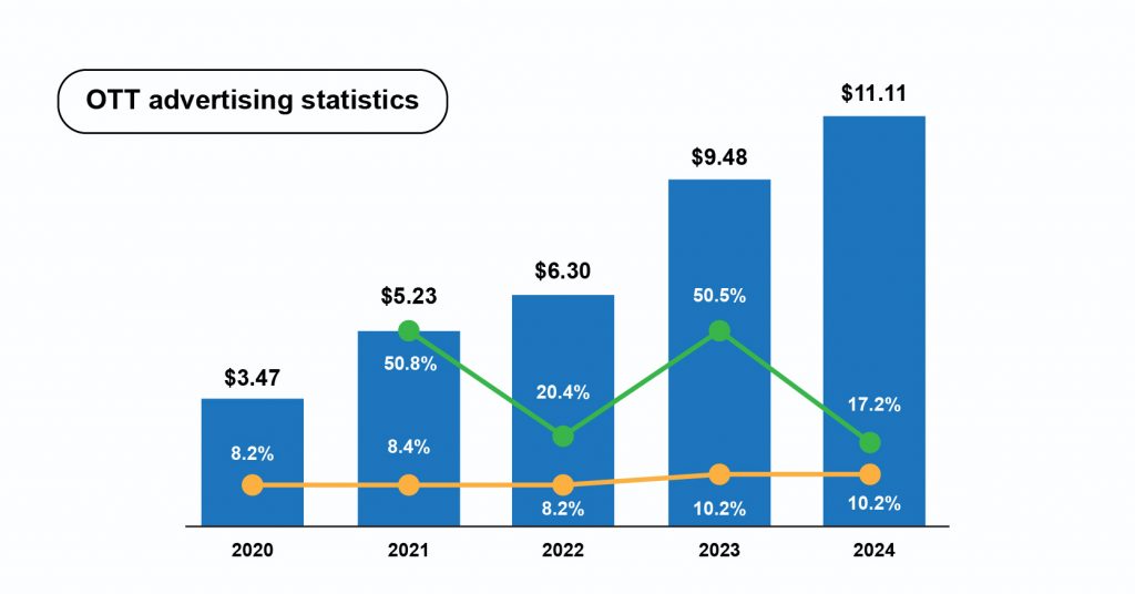 OTT advertisement statistics