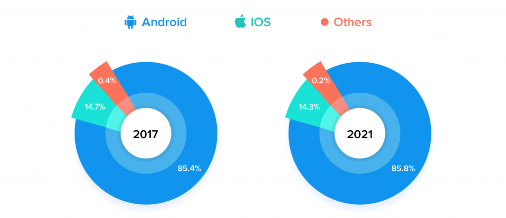 OTT mobile streaming devices