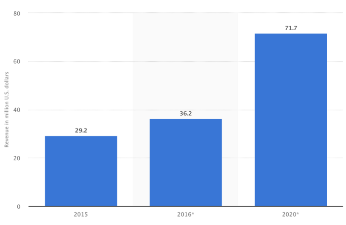 Inapp Purchase OTT Stats